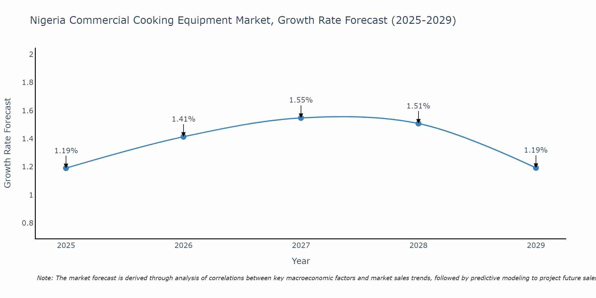 Nigeria Commercial Cooking Equipment Market Size Growth Rate