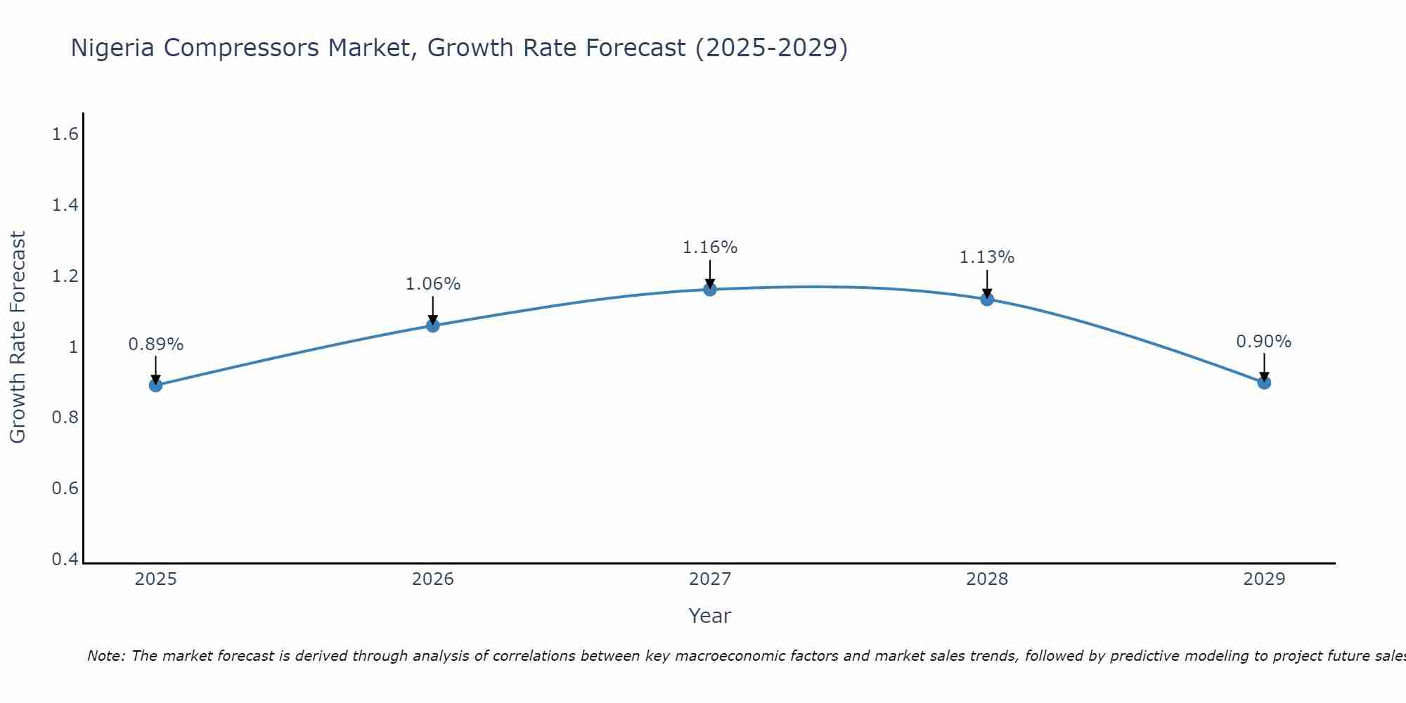 Nigeria Compressors Market Size Growth Rate
