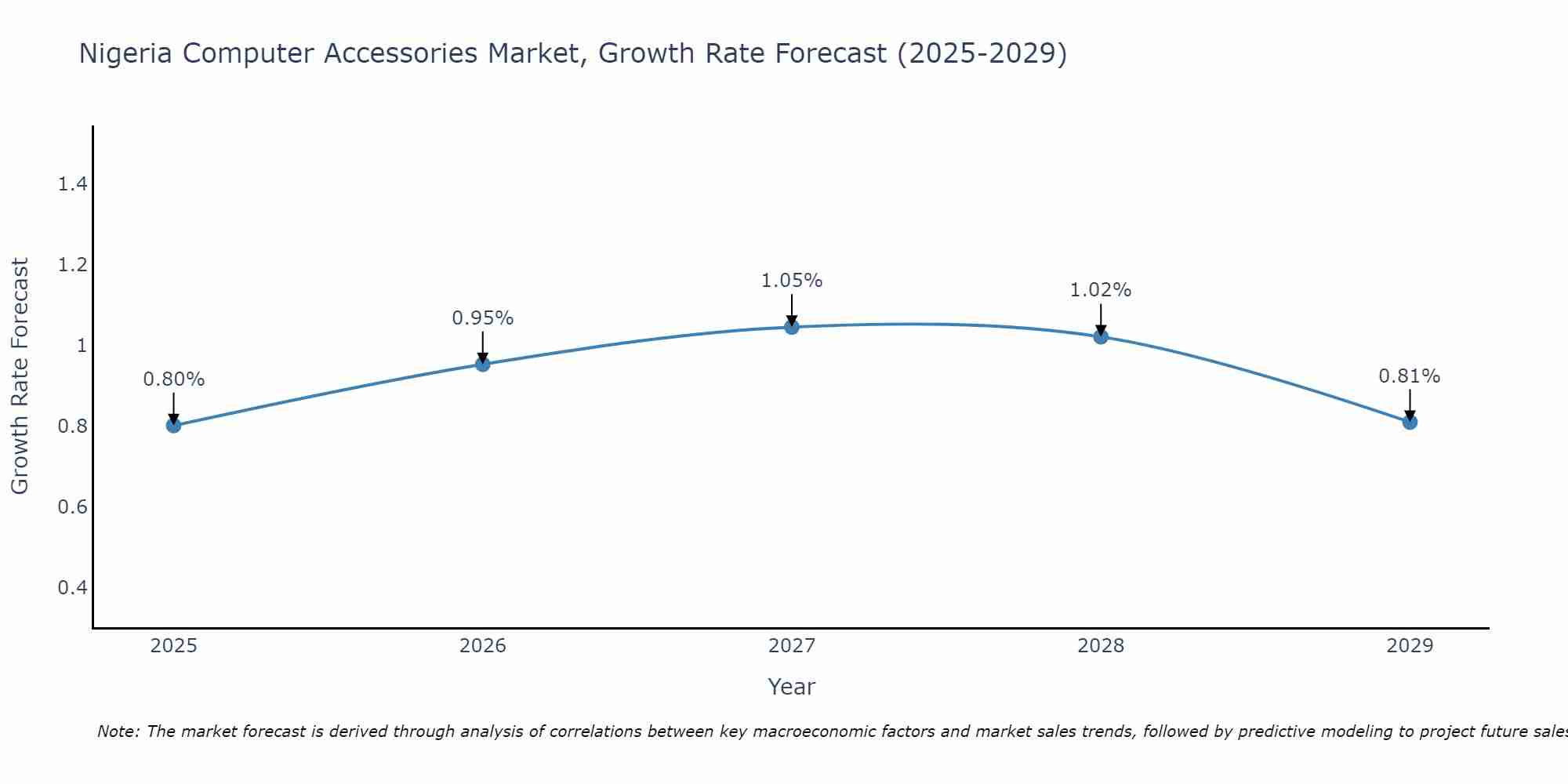 Nigeria Computer Accessories Market Growth Rate