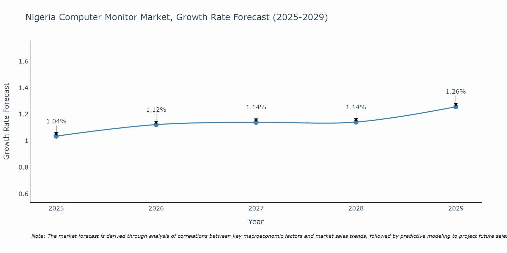 Nigeria Computer Monitor Market Growth Rate
