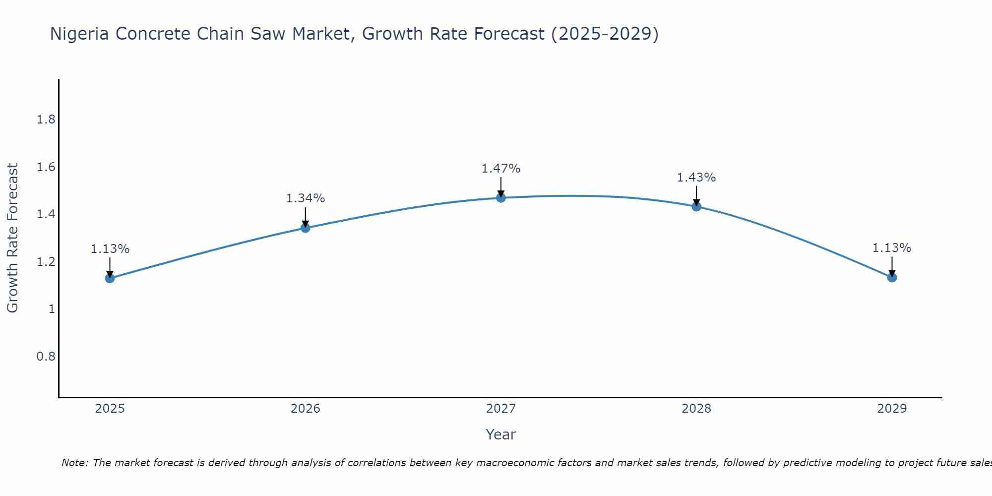 Nigeria Concrete Chain Saw Market Growth Rate
