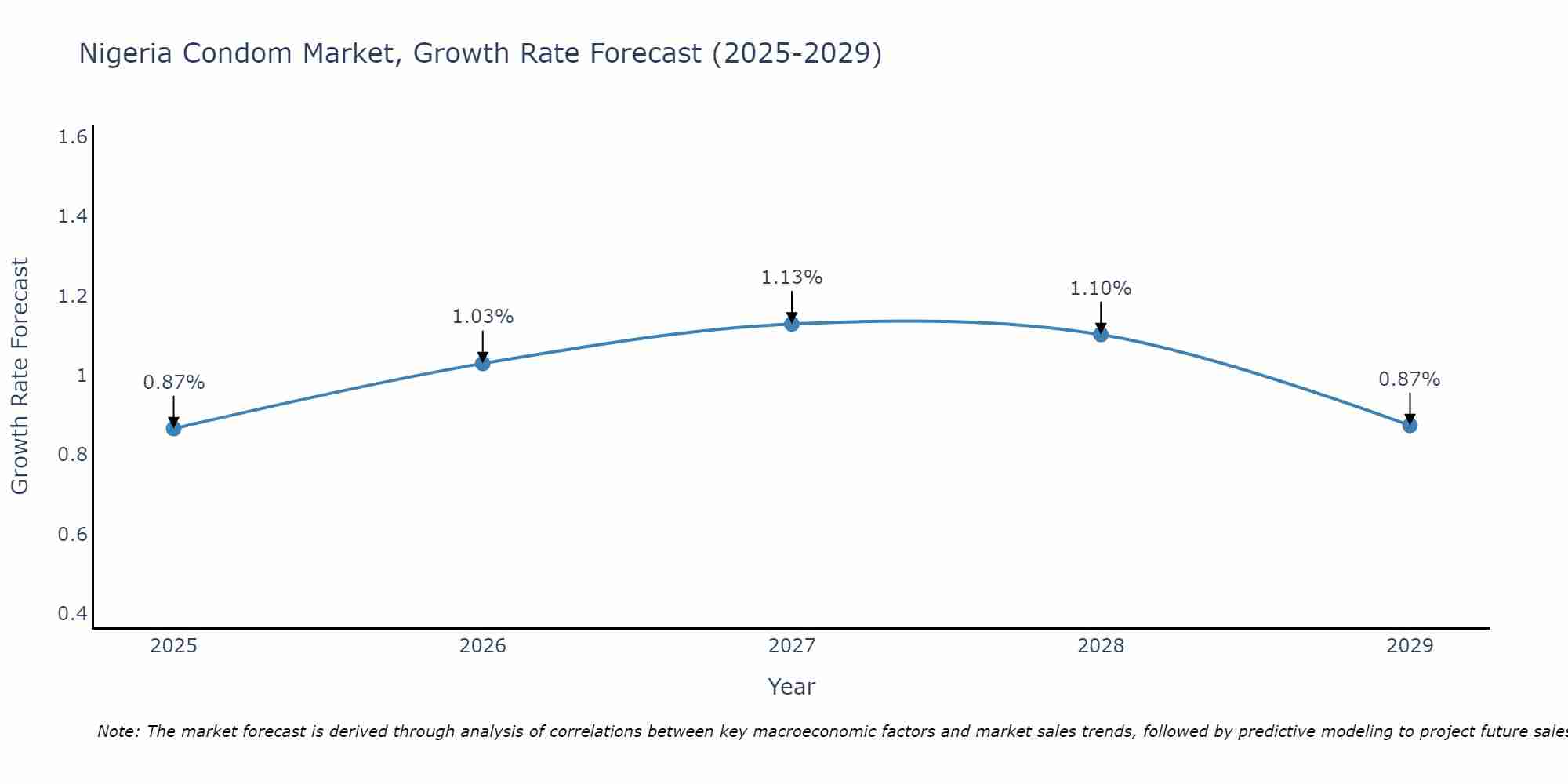 Nigeria Condom Market Growth Rate