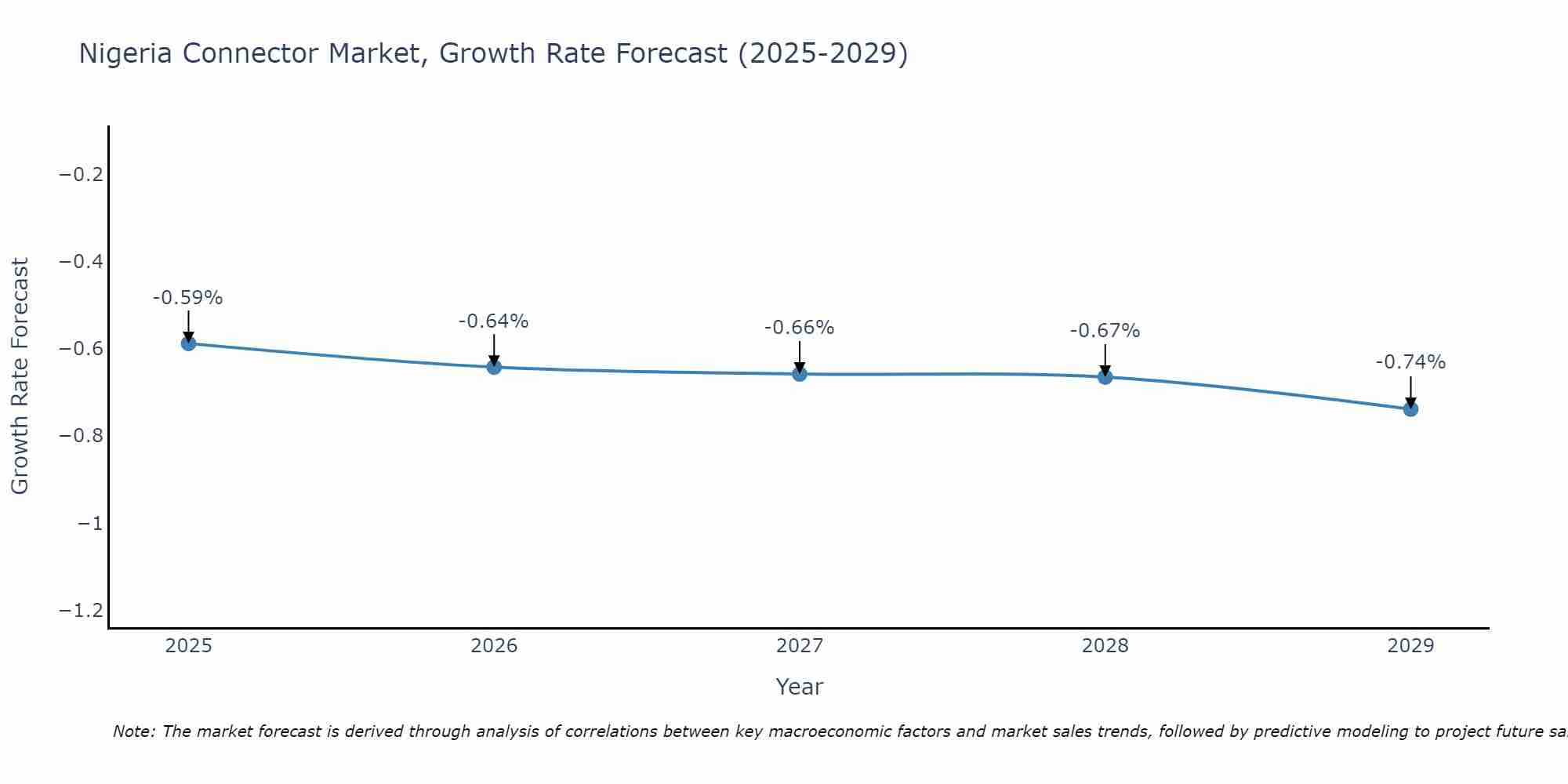 Nigeria Connector Market Growth Rate