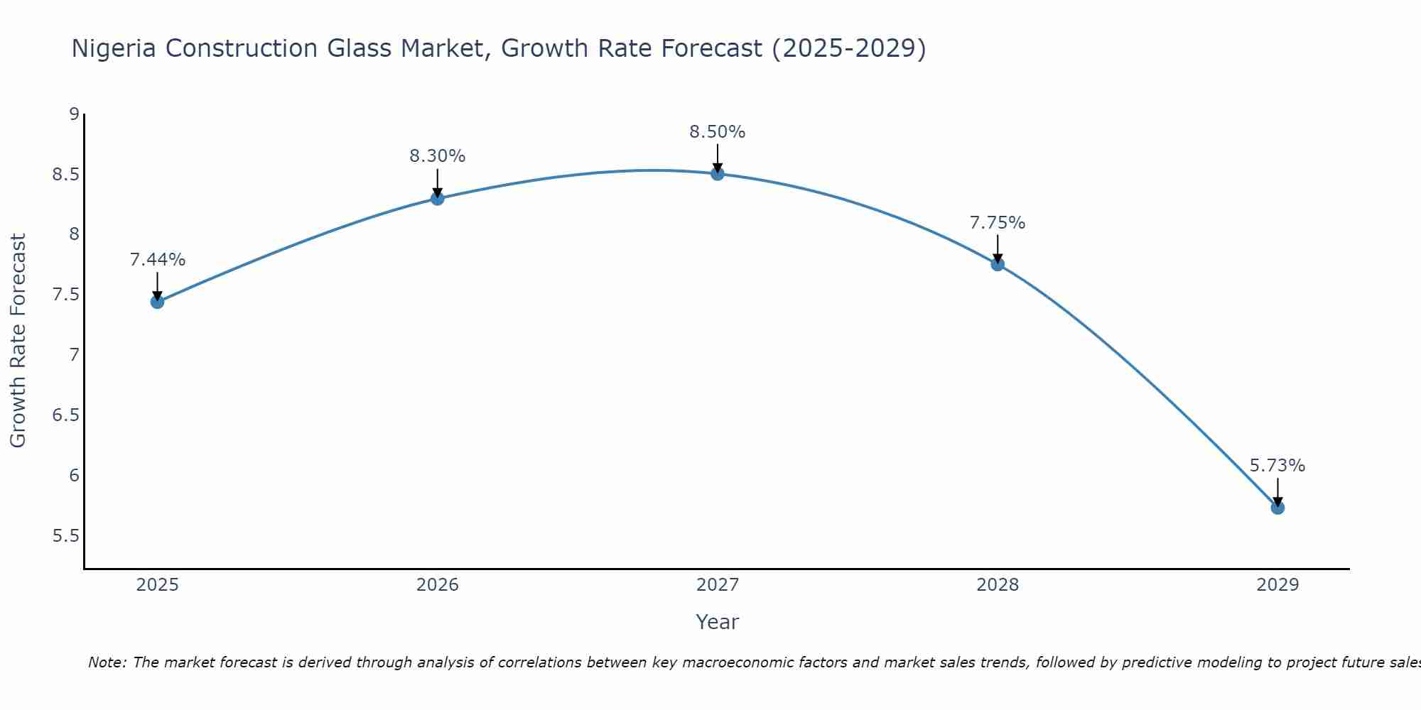 Nigeria Construction Glass Market Growth Rate