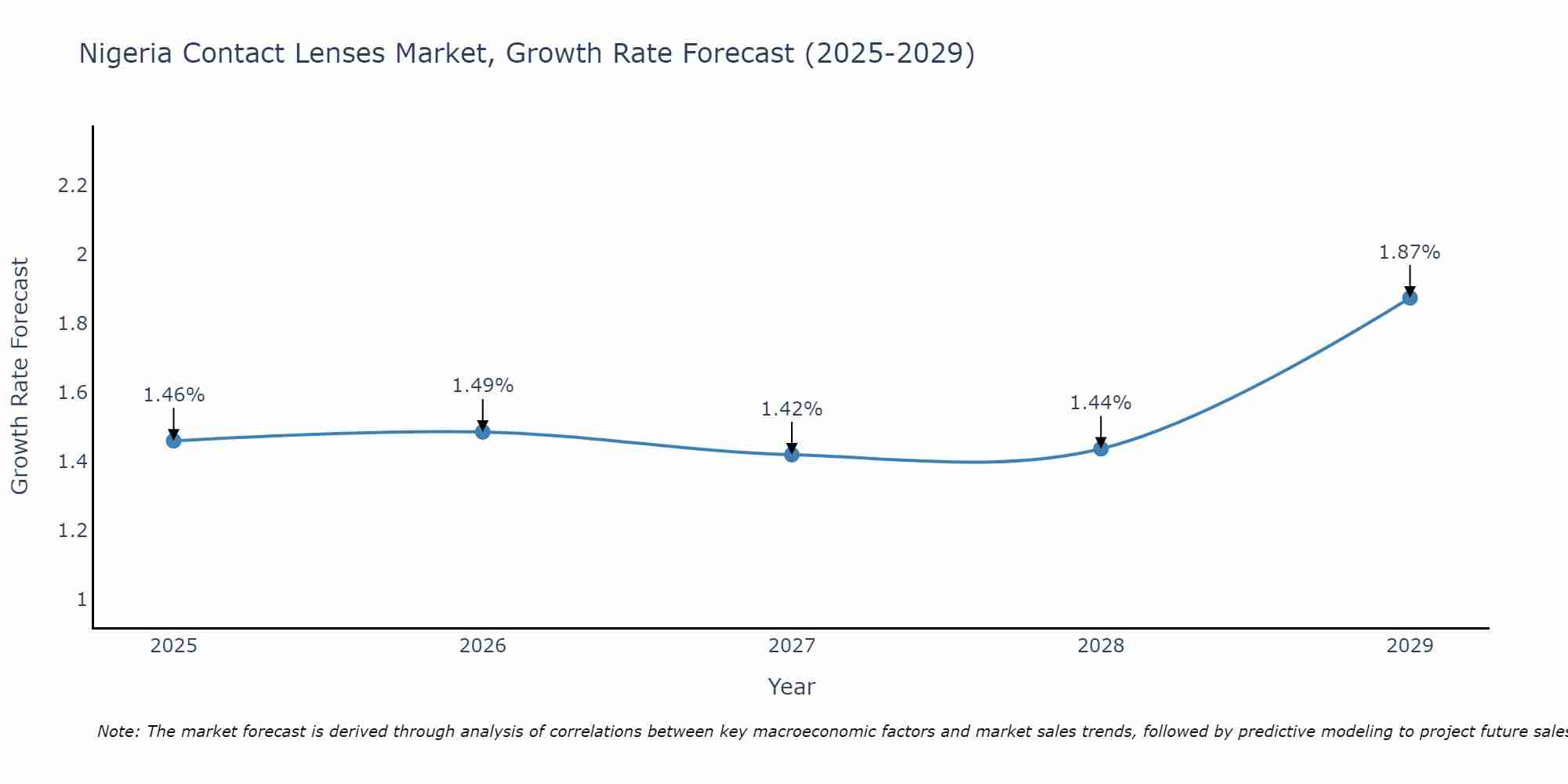Nigeria Contact Lenses Market Growth Rate