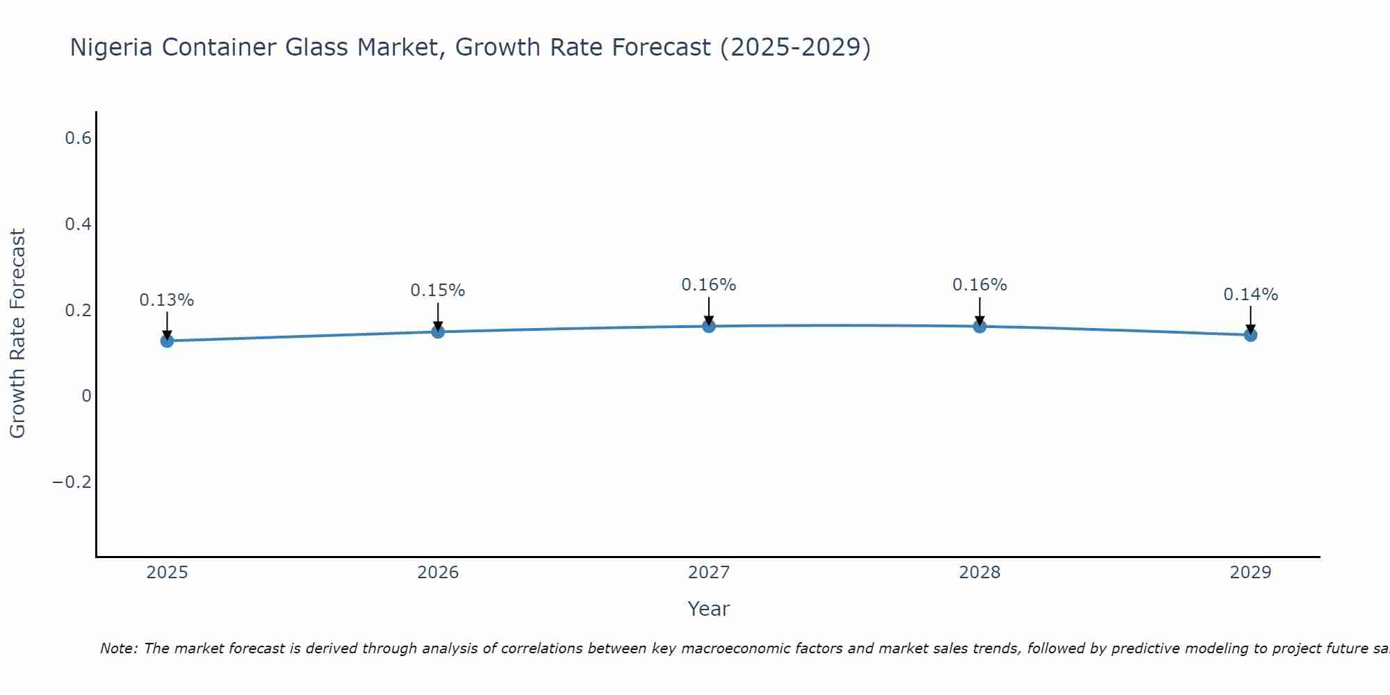 Nigeria Container Glass Market Size Growth Rate