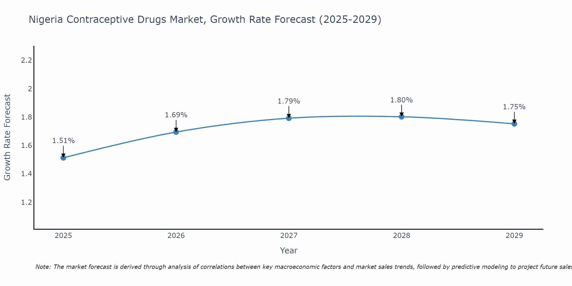 Nigeria Contraceptive Drugs Market Growth Rate