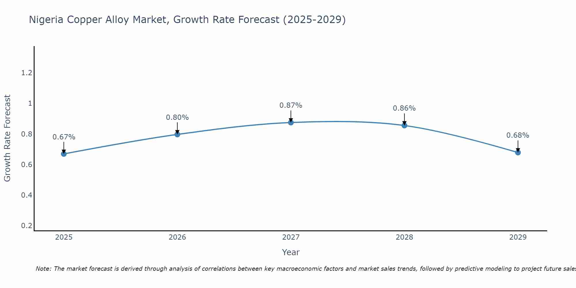 Nigeria Copper Alloy Market Growth Rate