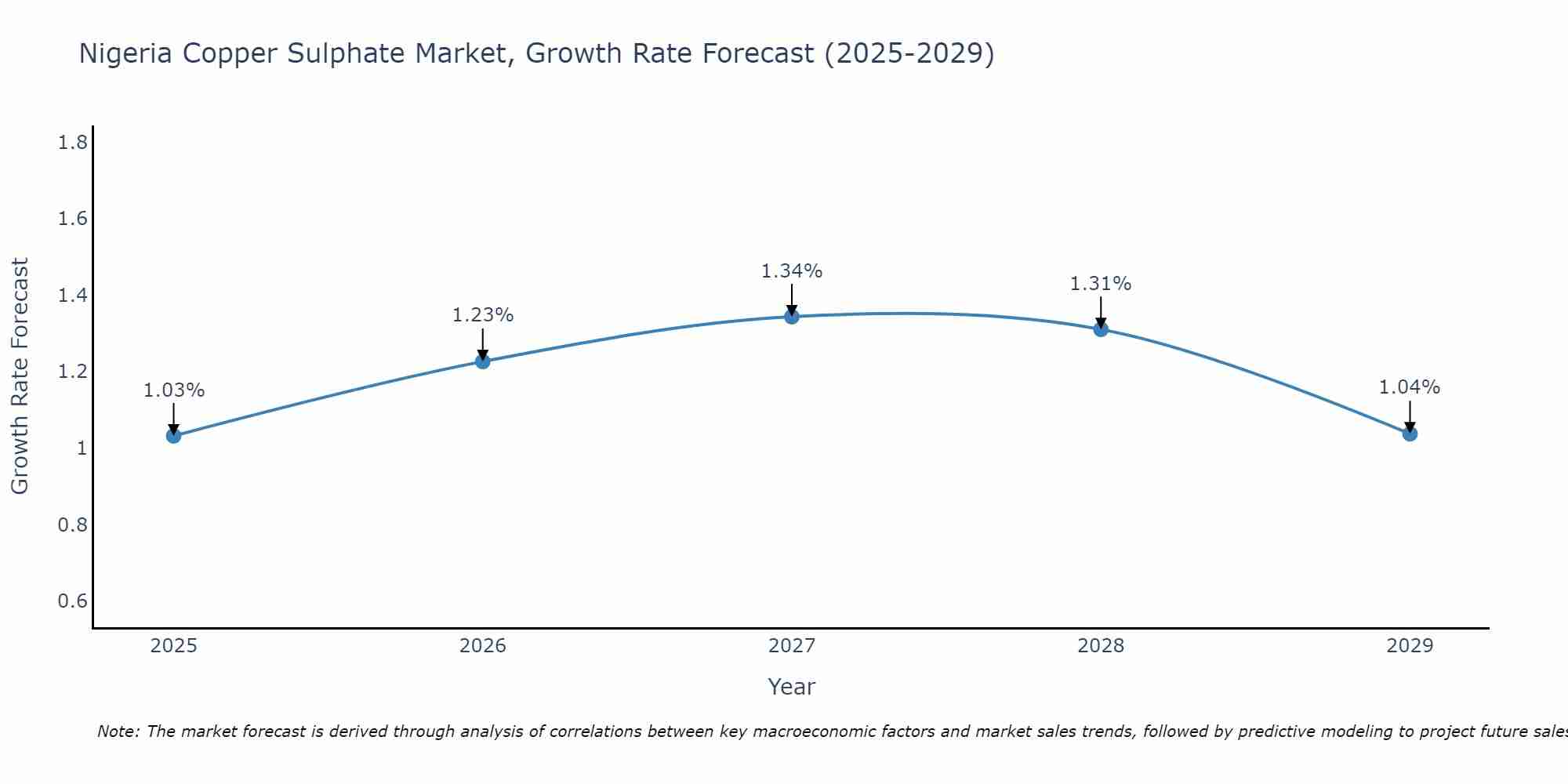 Nigeria Copper Sulphate Market Growth Rate