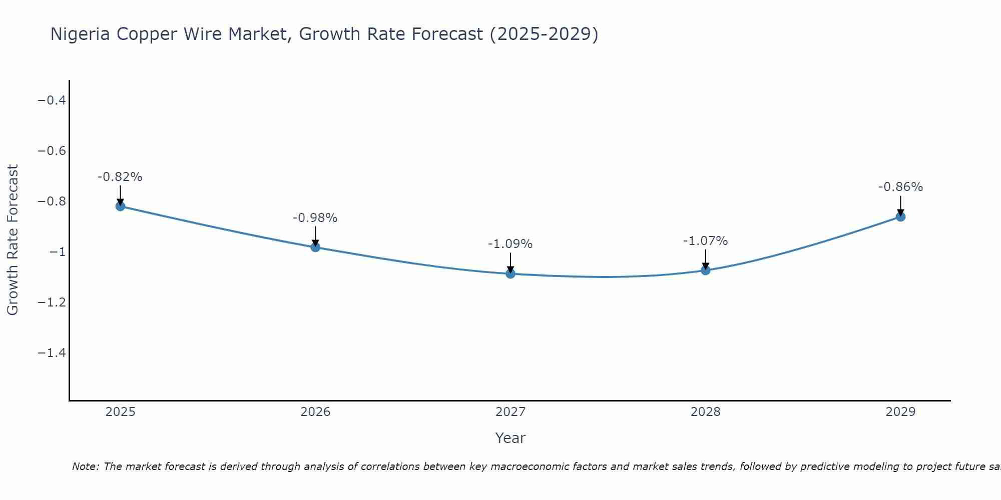 Nigeria Copper Wire Market Growth Rate