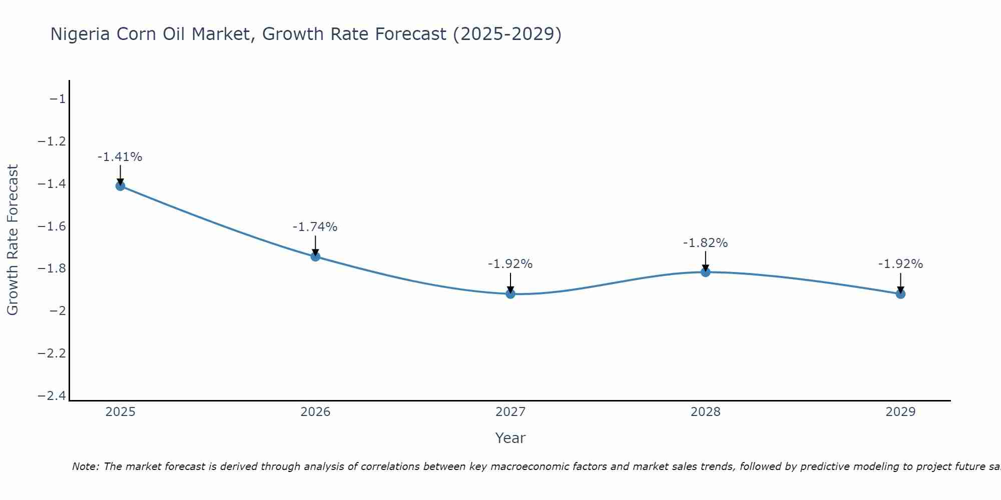 Nigeria Corn Oil Market Growth Rate