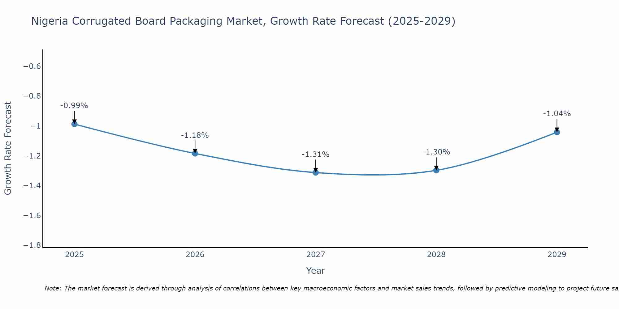 Nigeria Corrugated Board Packaging Market Growth Rate