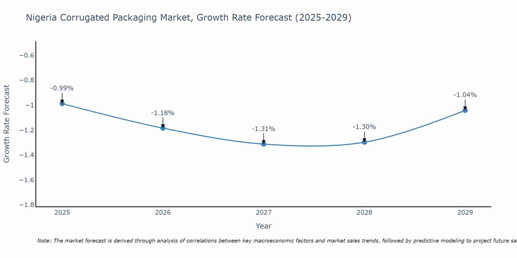 Nigeria Corrugated Packaging Market Size Growth Rate
