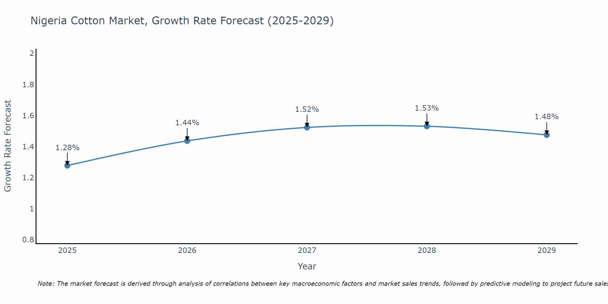 Nigeria Cotton Market Growth Rate