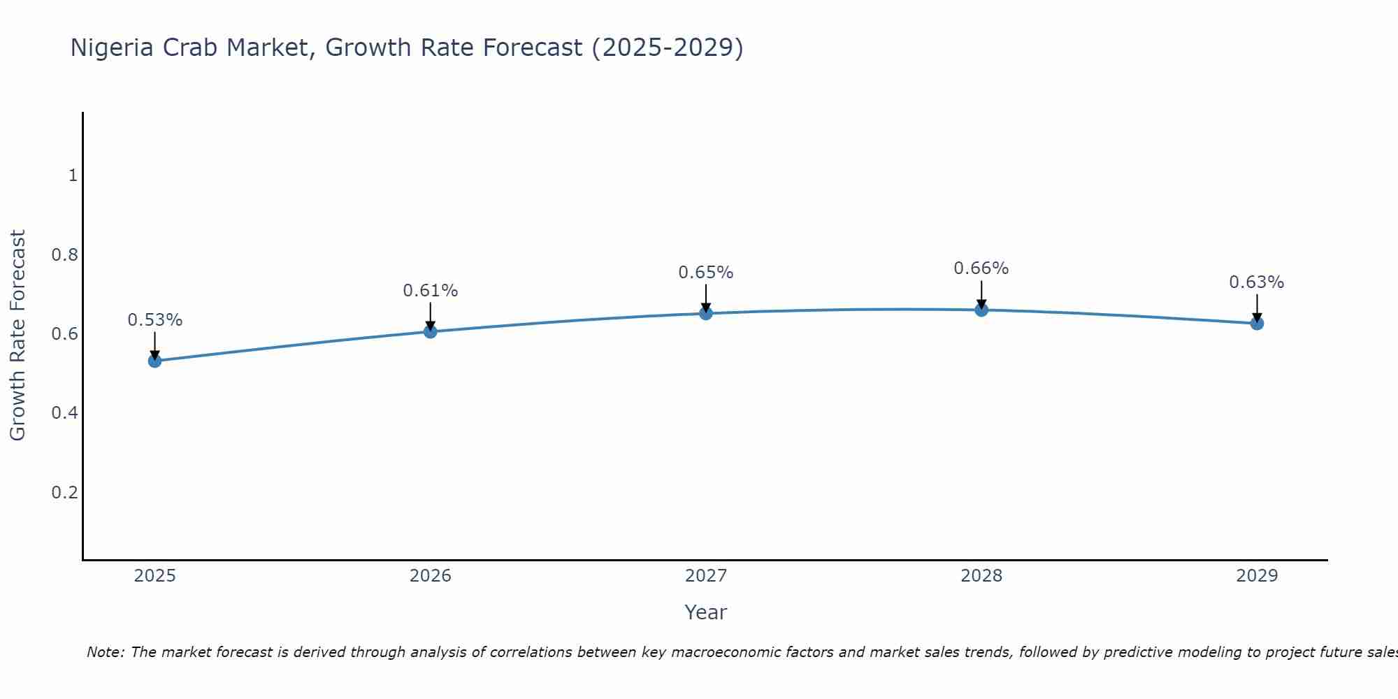Nigeria Crab Market Growth Rate