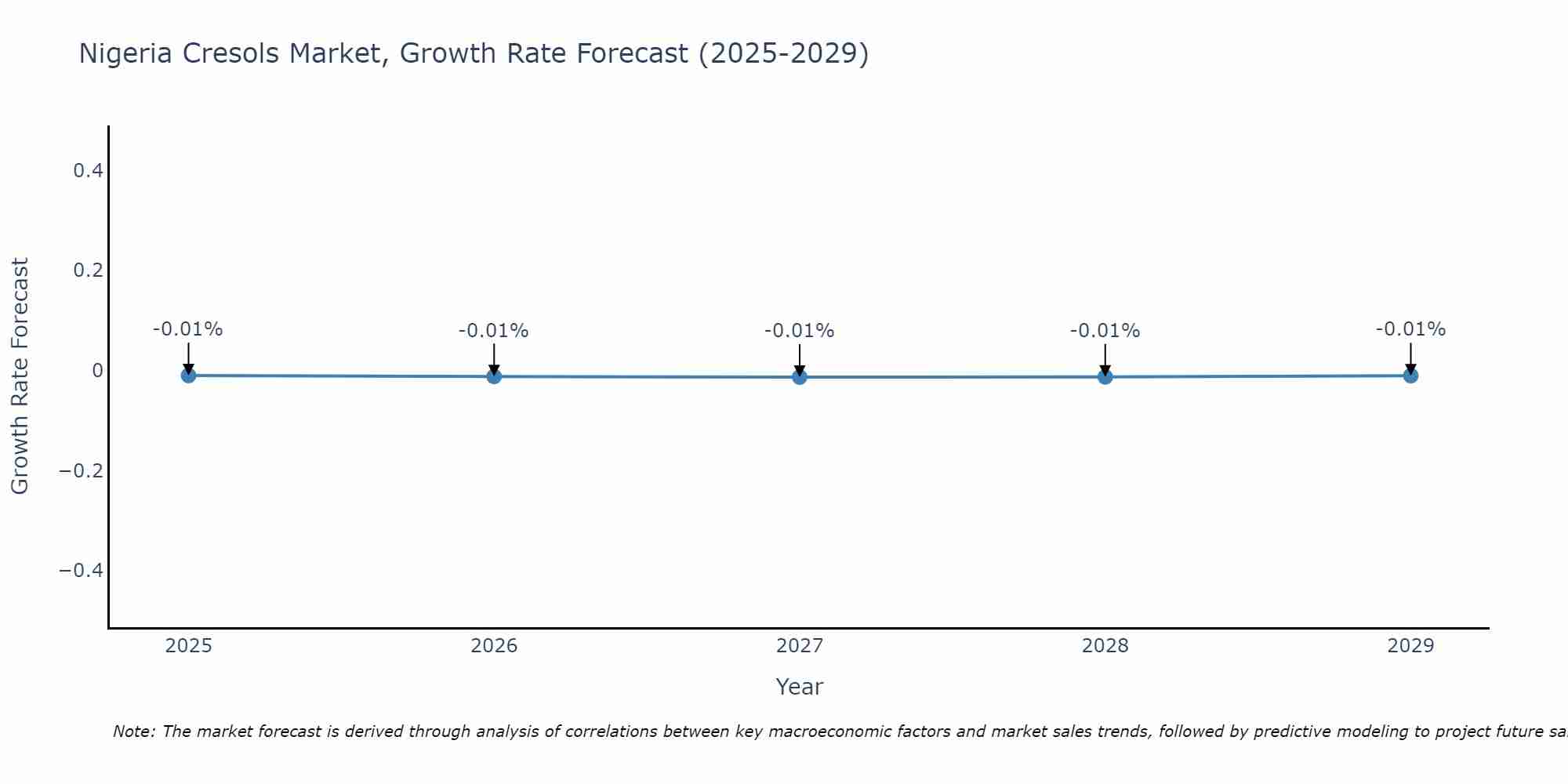 Nigeria Cresols Market Size Growth Rate