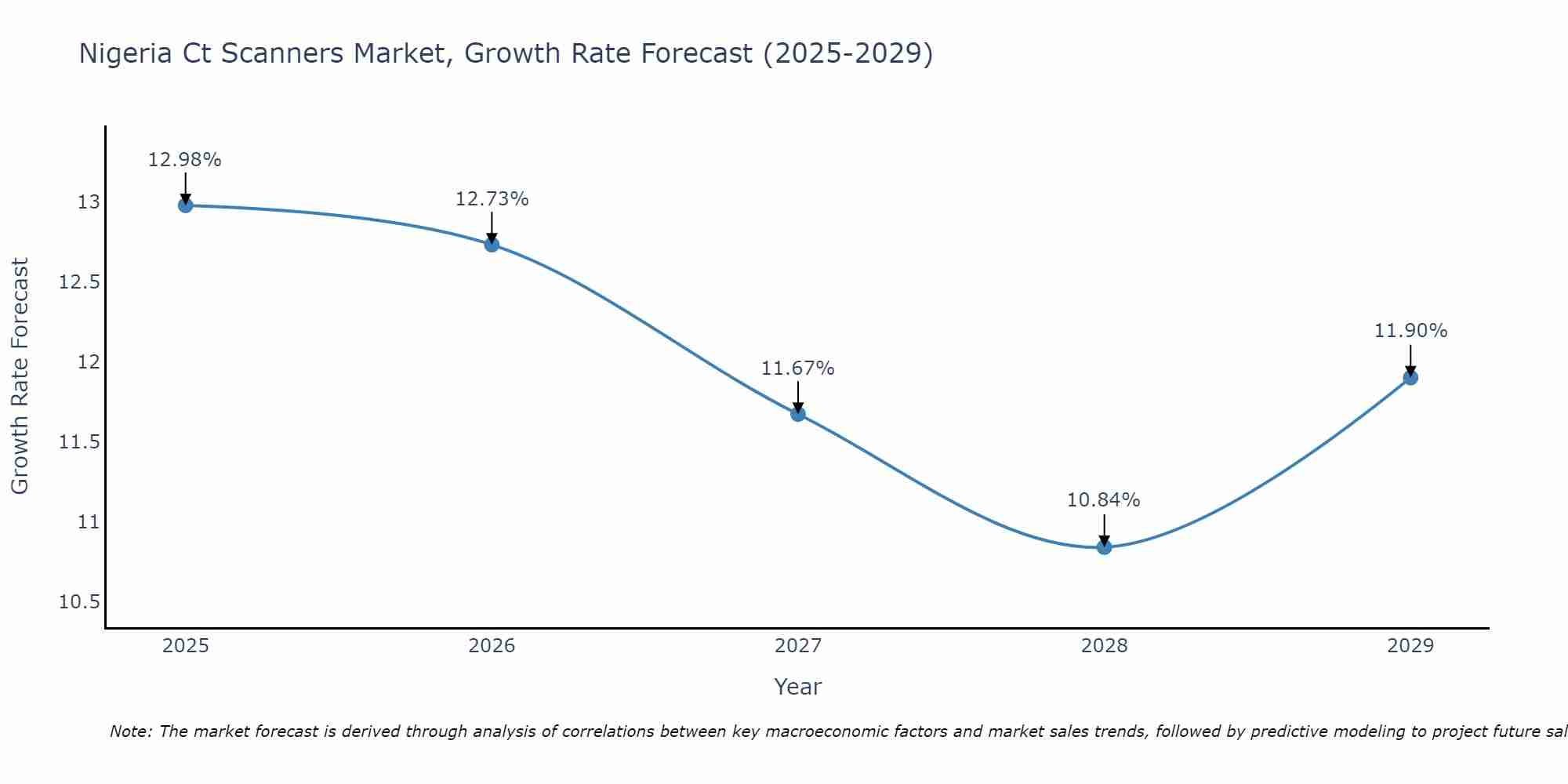 Nigeria Ct Scanners Market Growth Rate