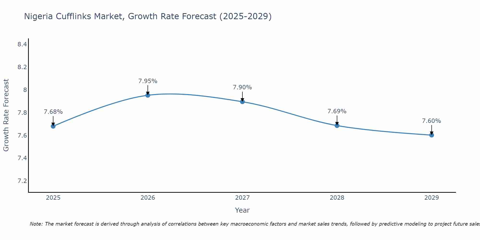 Nigeria Cufflinks Market Growth Rate