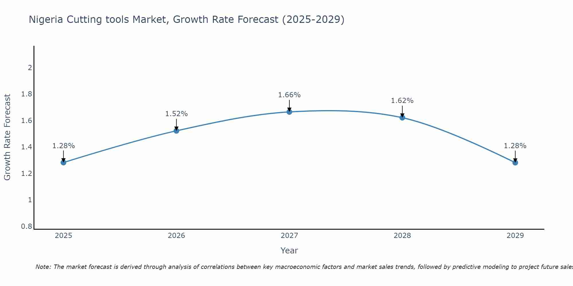 Nigeria Cutting tools Market Growth Rate