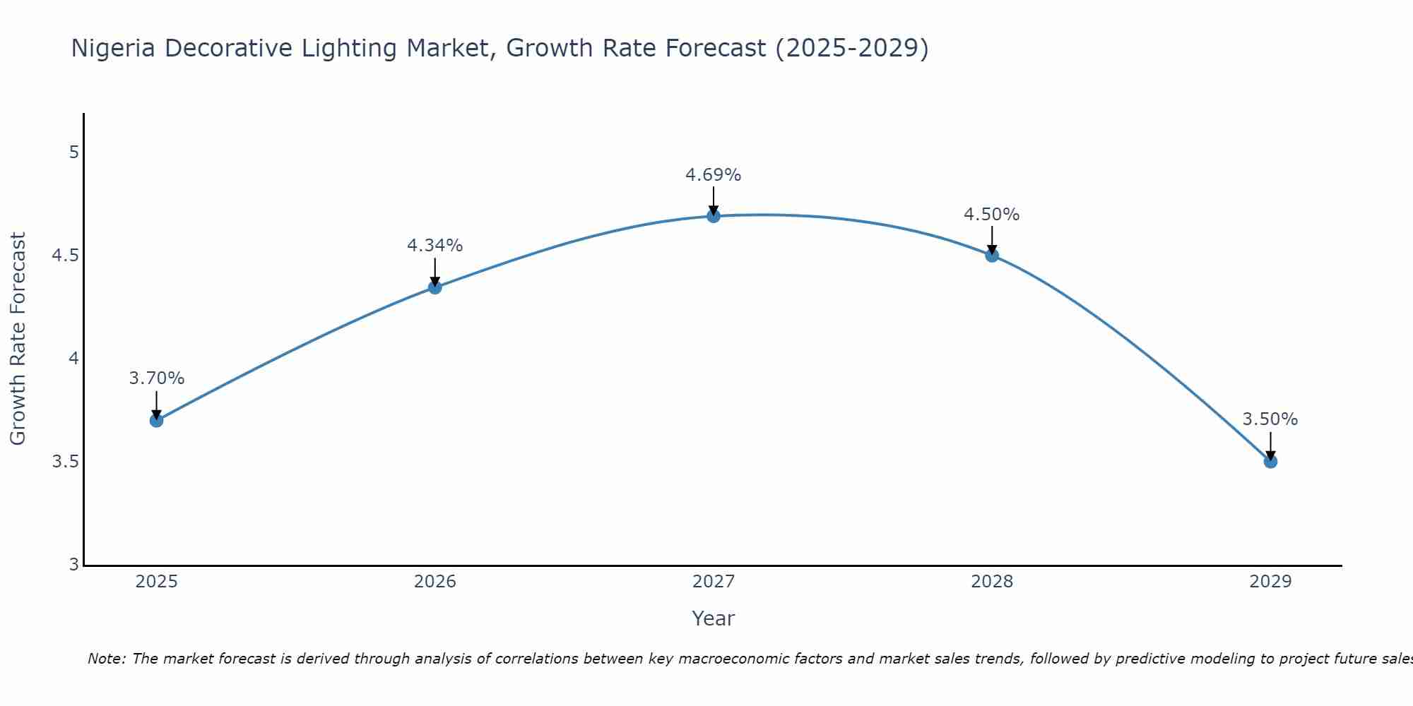 Nigeria Decorative Lighting Market Growth Rate