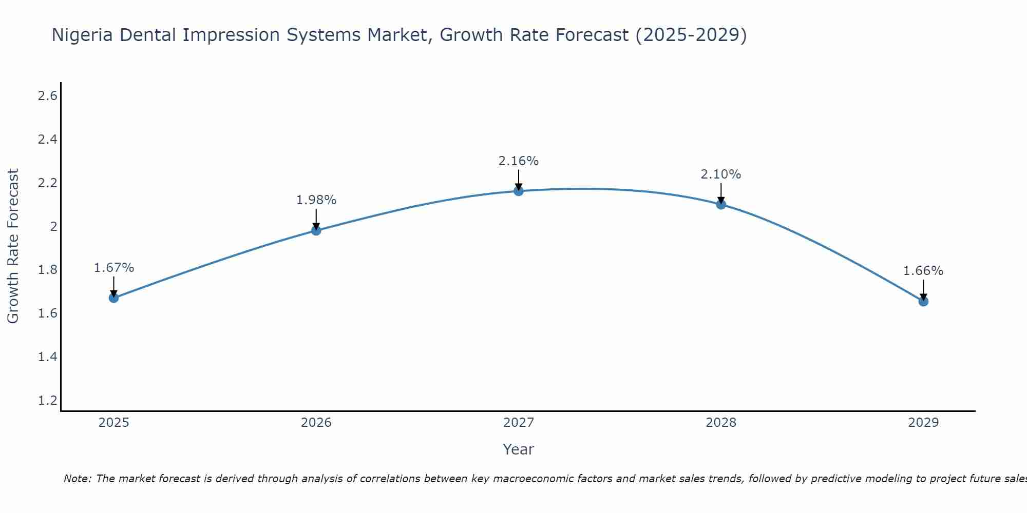 Nigeria Dental Impression Systems Market Growth Rate