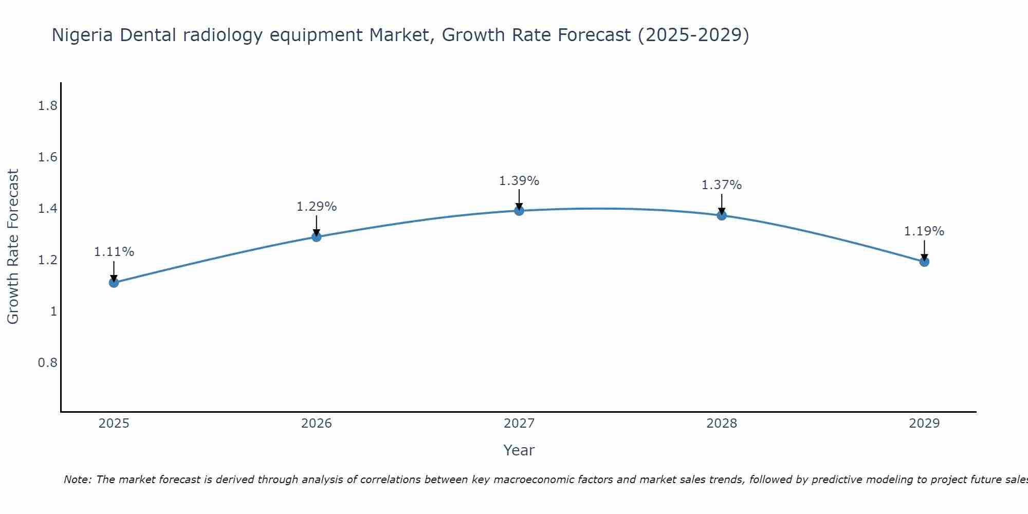Nigeria Dental radiology equipment Market Size Growth Rate