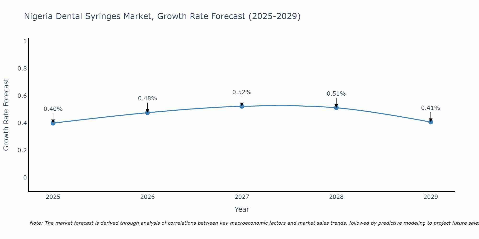 Nigeria Dental Syringes Market Size Growth Rate