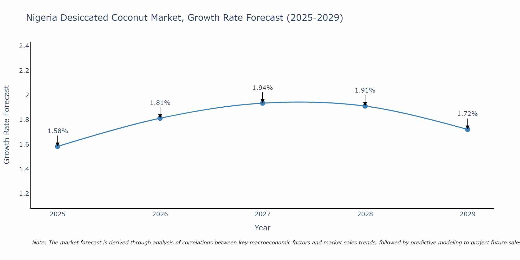 Nigeria Desiccated Coconut Market Growth Rate