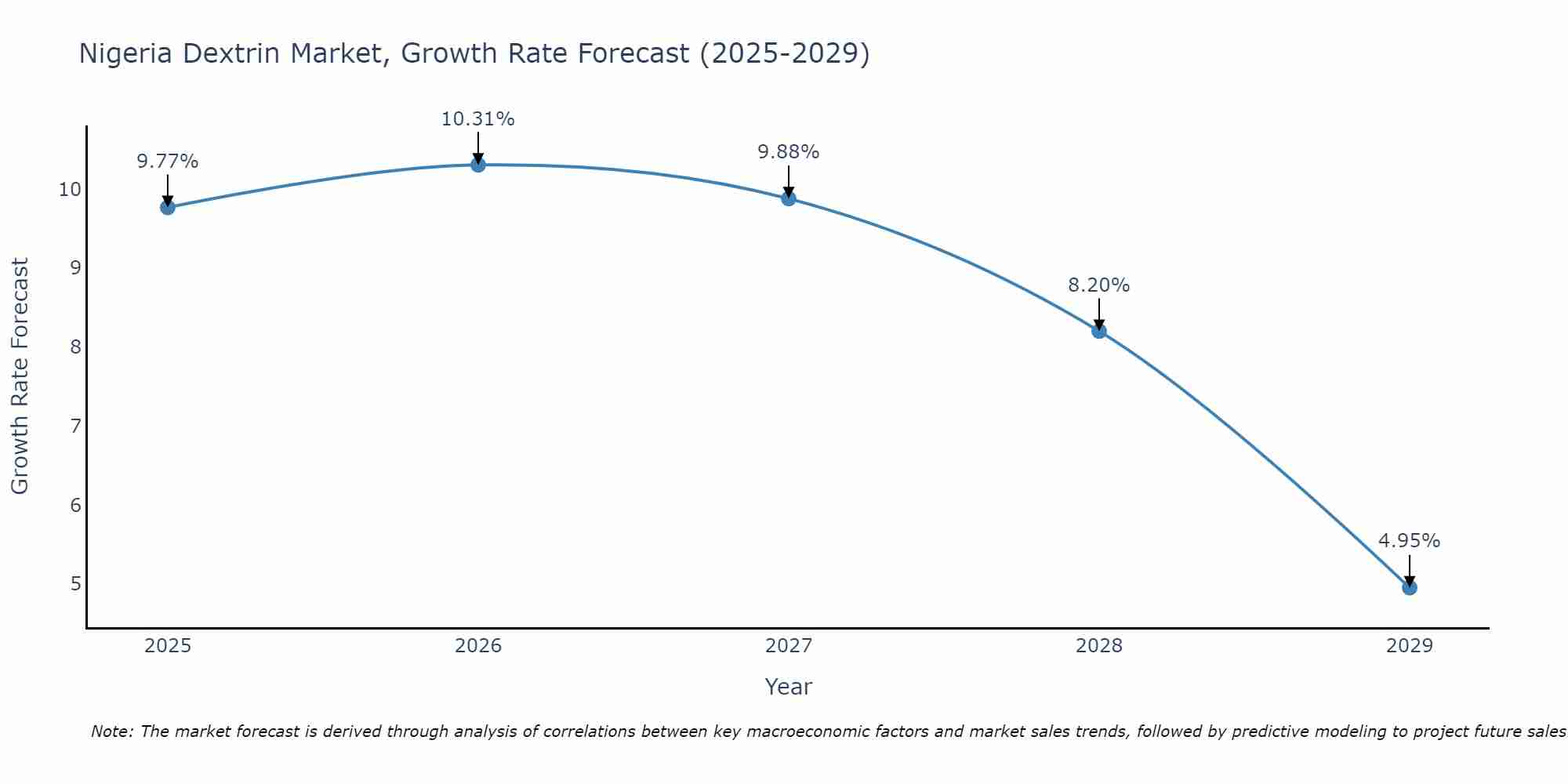 Nigeria Dextrin Market Growth Rate