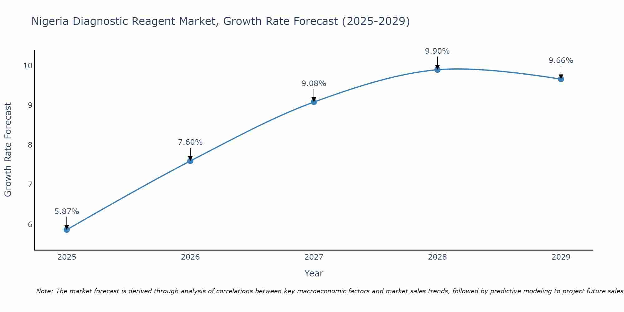 Nigeria Diagnostic Reagent Market Growth Rate