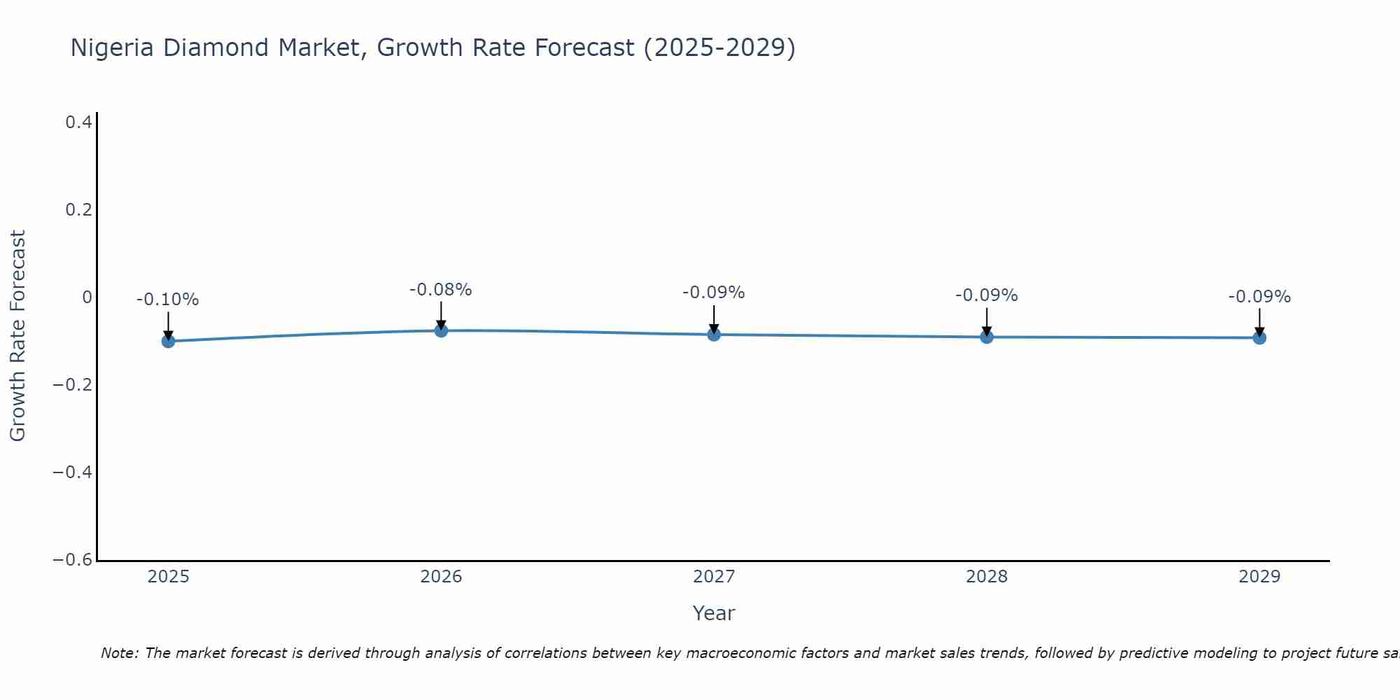 Nigeria Diamond Market Growth Rate