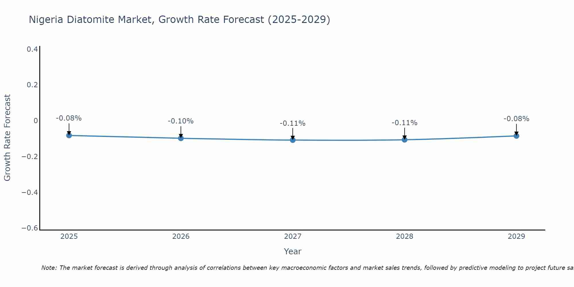 Nigeria Diatomite Market Growth Rate