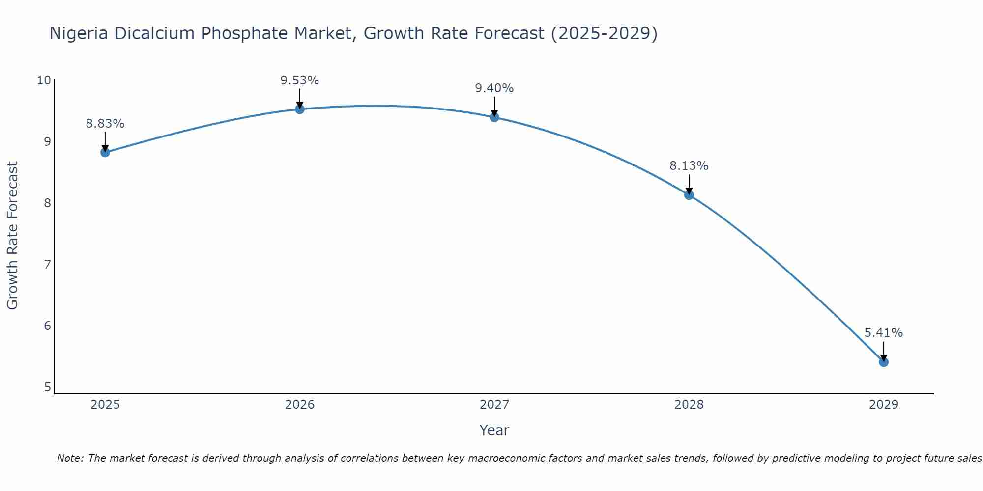 Nigeria Dicalcium Phosphate Market Size Growth Rate
