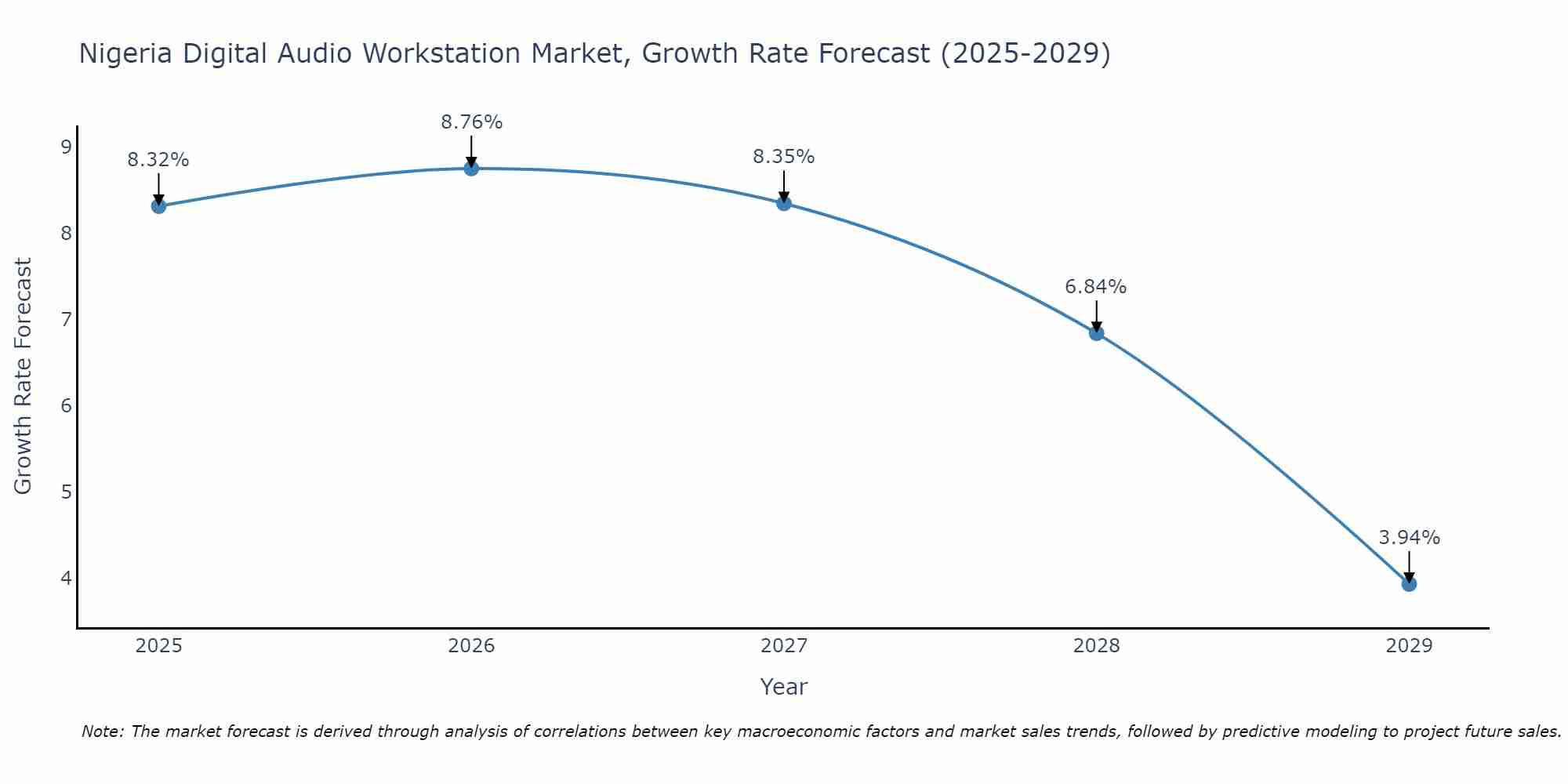 Nigeria Digital Audio Workstation Market Growth Rate