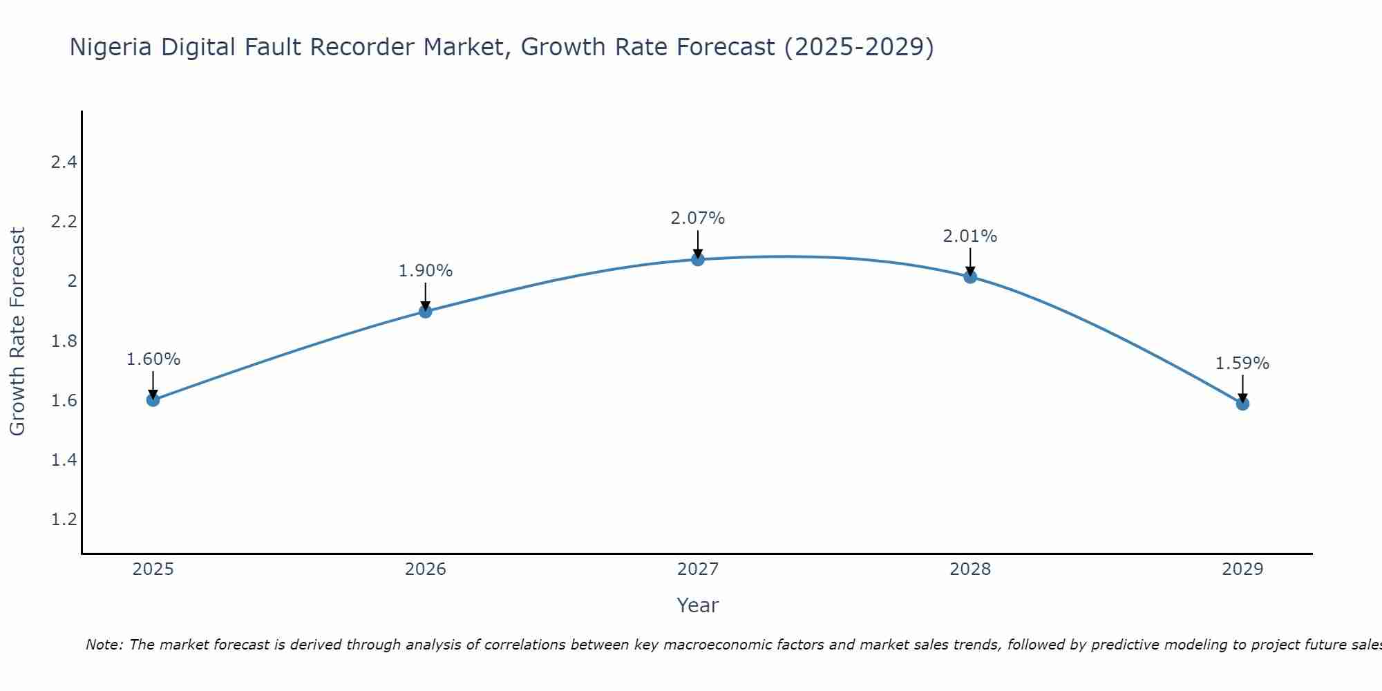Nigeria Digital Fault Recorder Market Growth Rate