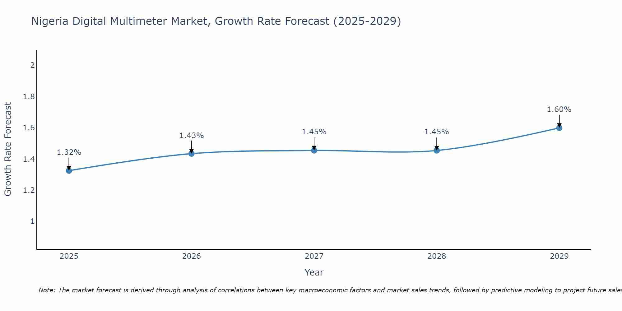 Nigeria Digital Multimeter Market Size Growth Rate