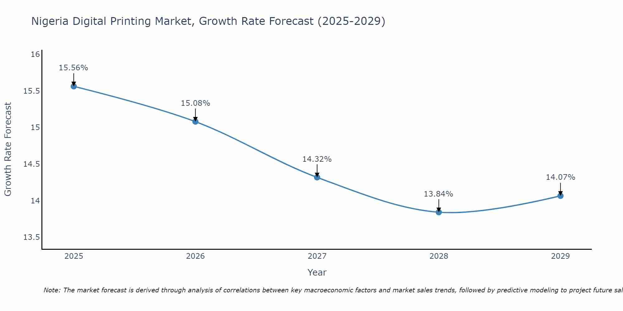 Nigeria Digital Printing Market Size Growth Rate