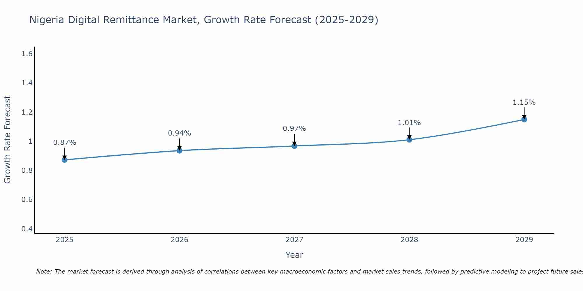 Nigeria Digital Remittance Market Growth Rate