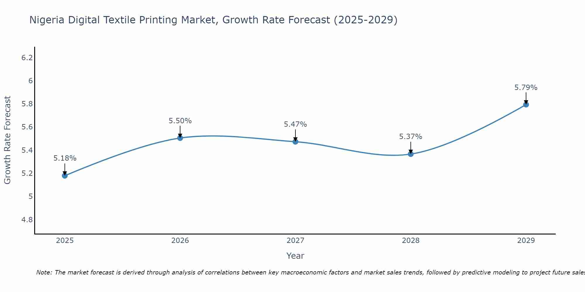 Nigeria Digital Textile Printing Market Size Growth Rate