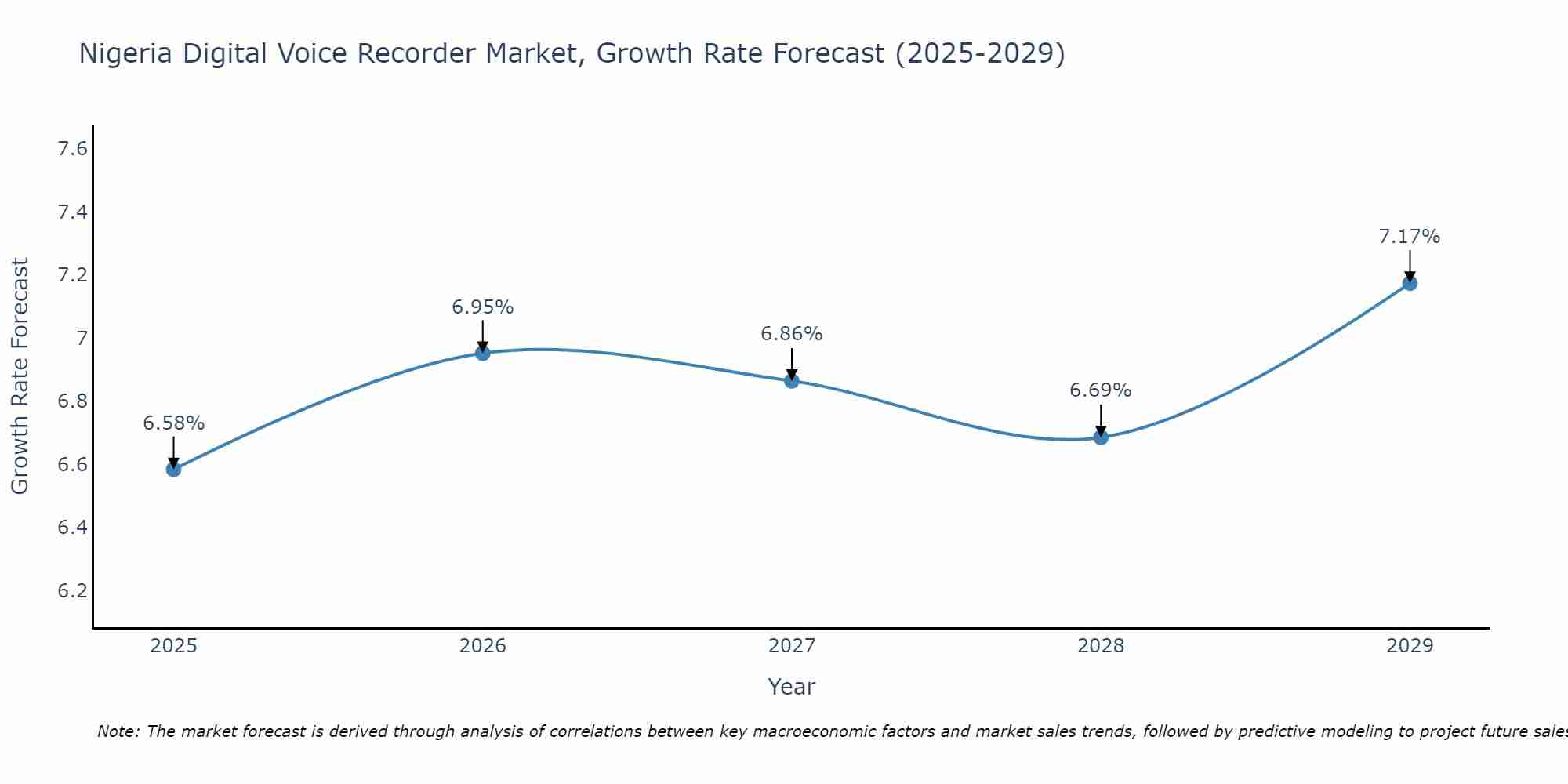 Nigeria Digital Voice Recorder Market Growth Rate