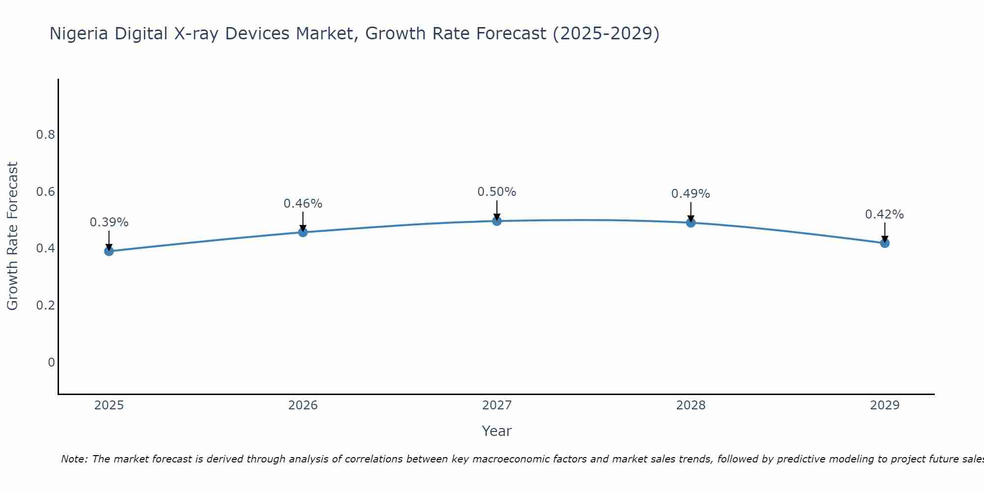 Nigeria Digital X-ray Devices Market Growth Rate
