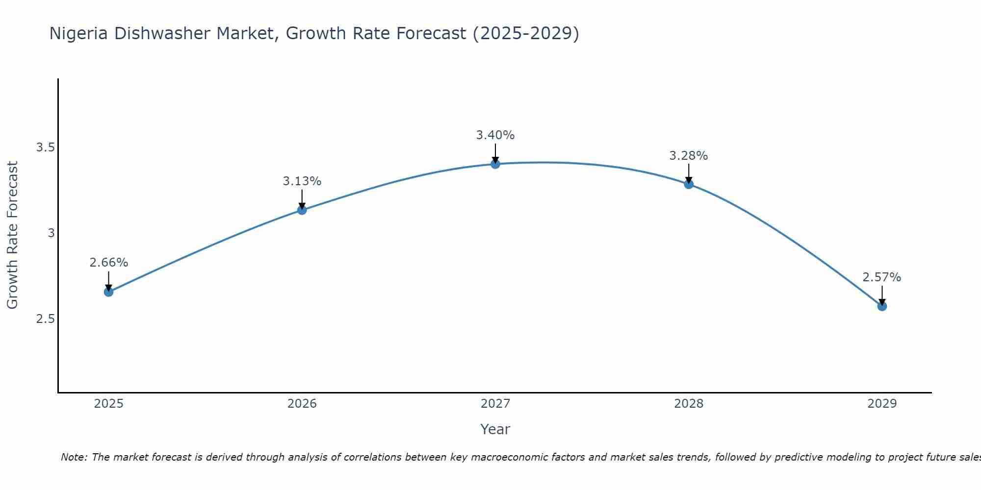 Nigeria Dishwasher Market Size Growth Rate