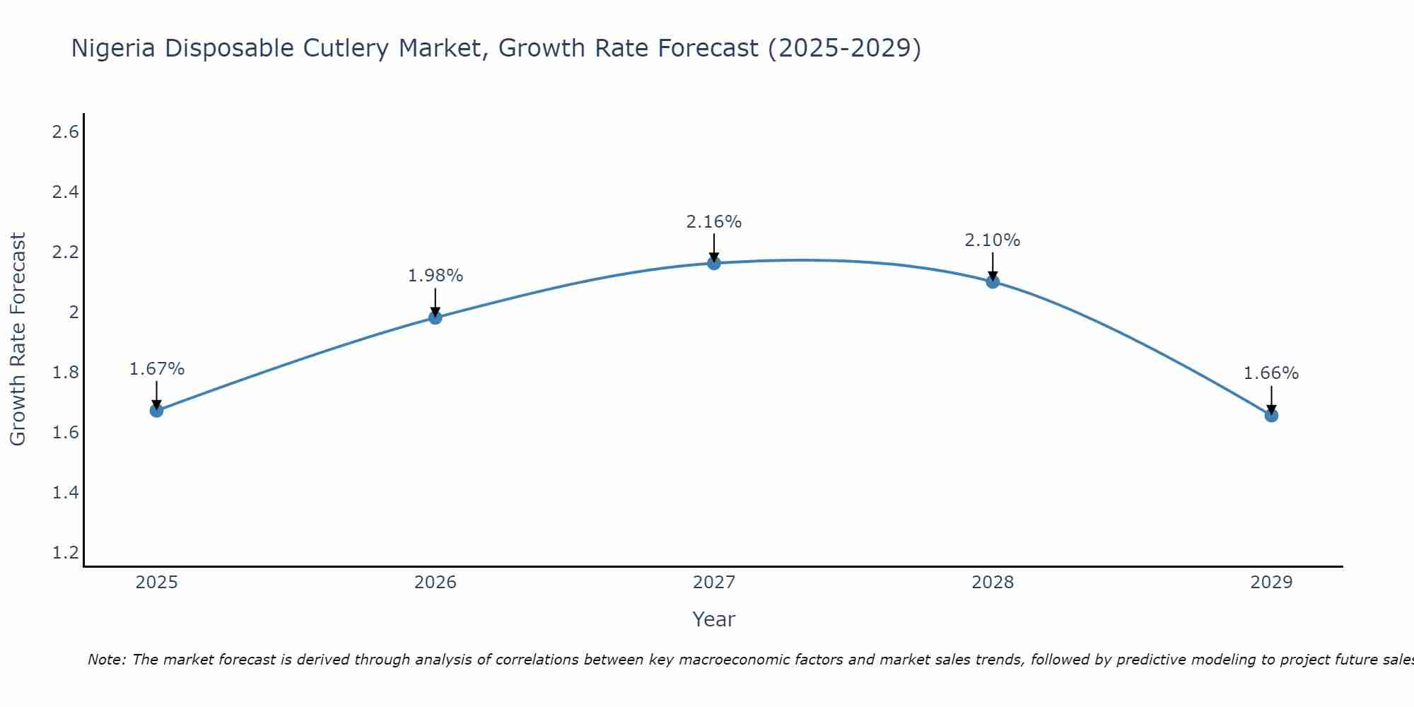 Nigeria Disposable Cutlery Market Growth Rate