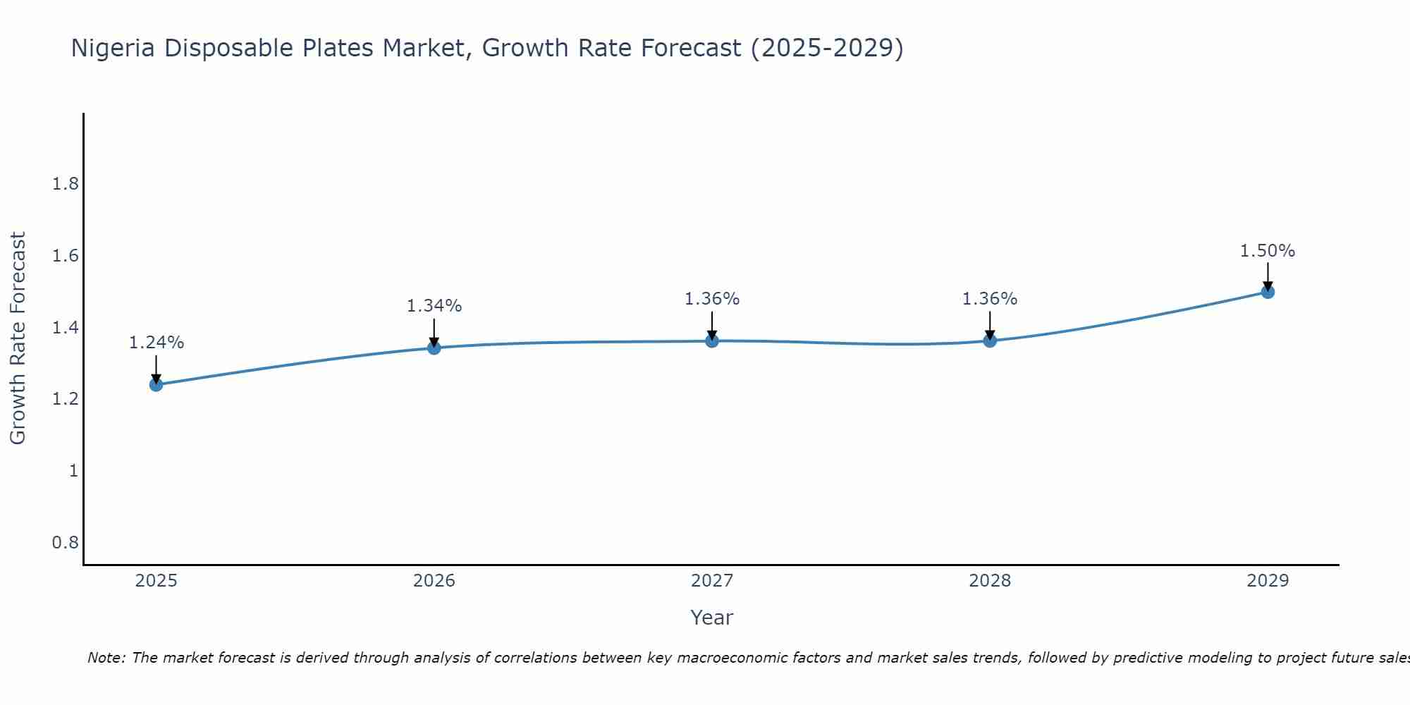 Nigeria Disposable Plates Market Growth Rate