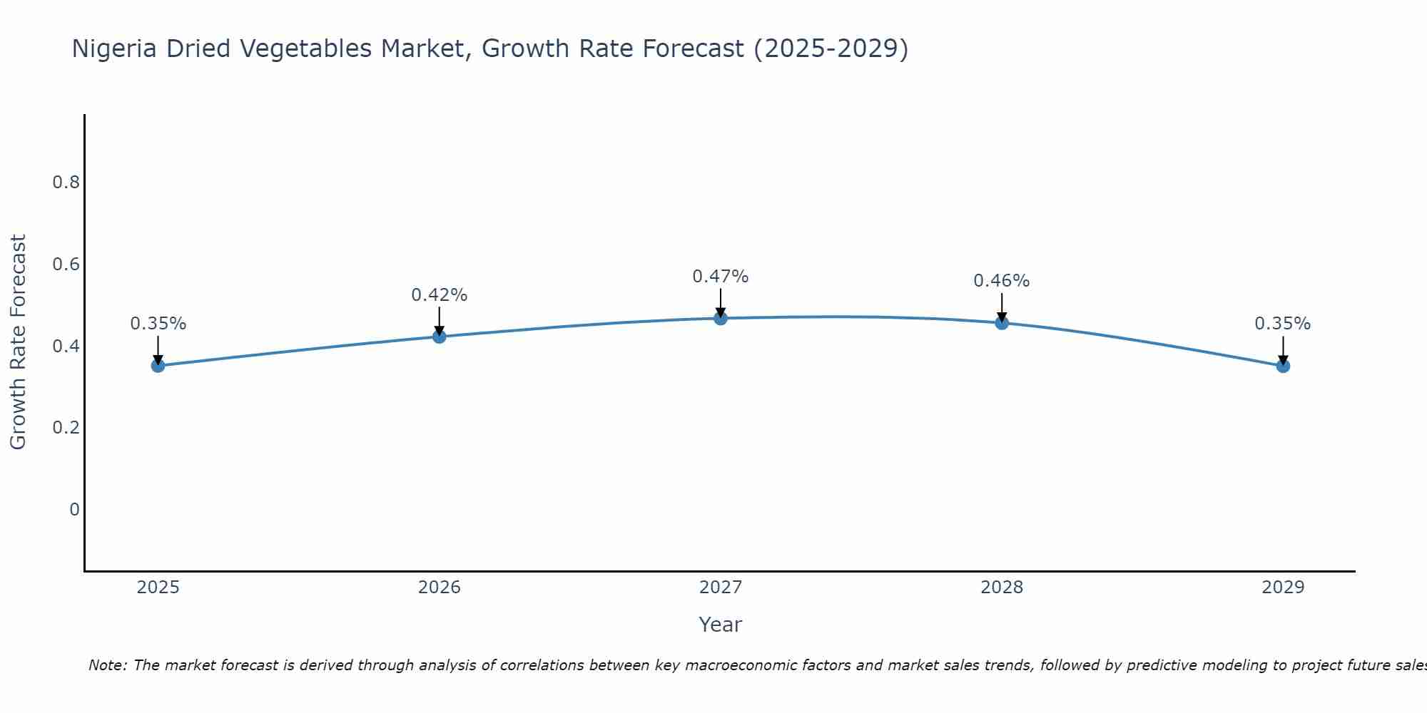 Nigeria Dried Vegetables Market Growth Rate