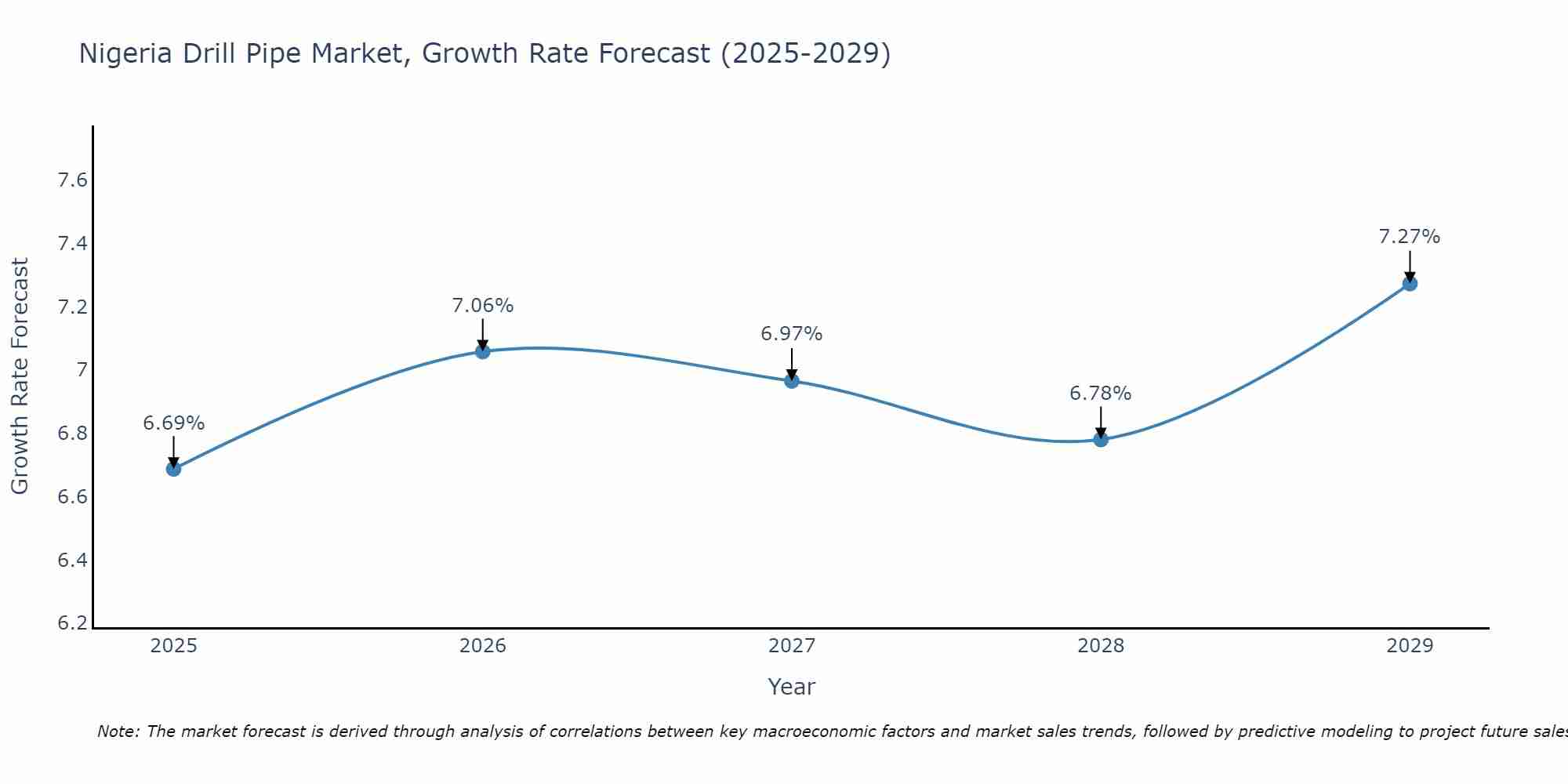 Nigeria Drill Pipe Market Growth Rate