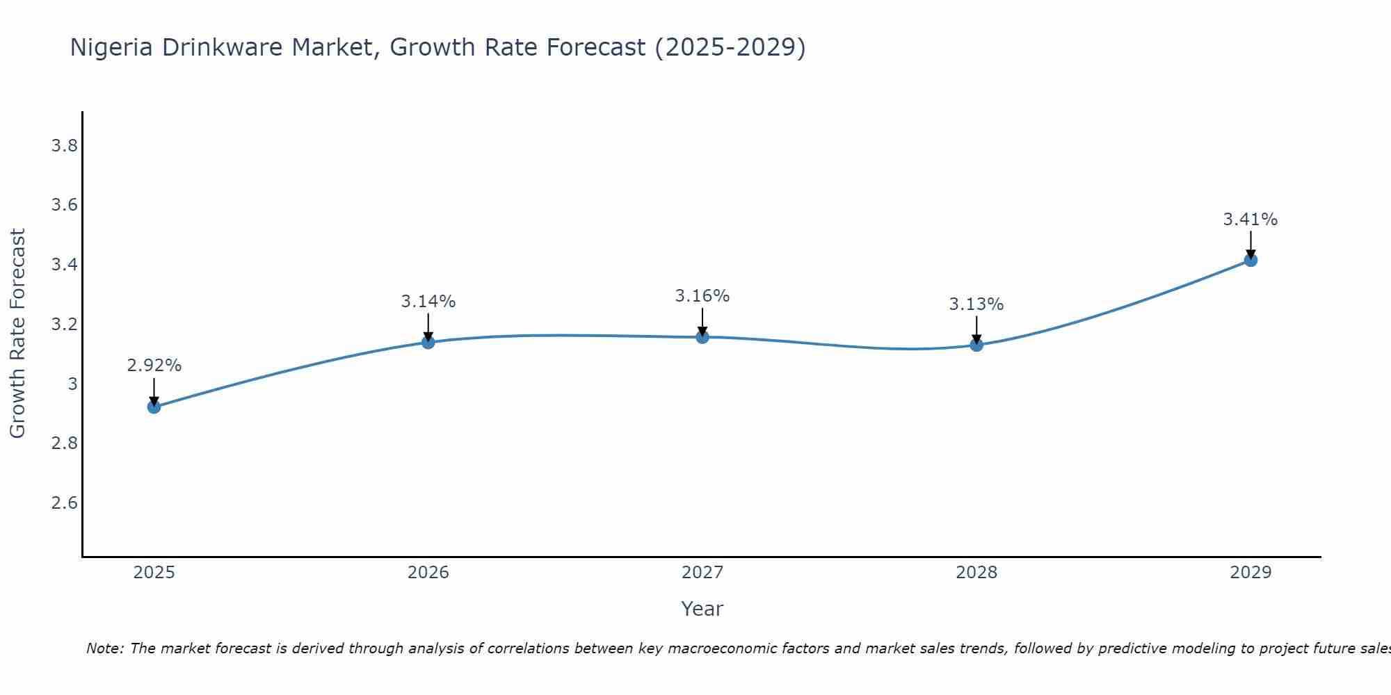 Nigeria Drinkware Market Size Growth Rate