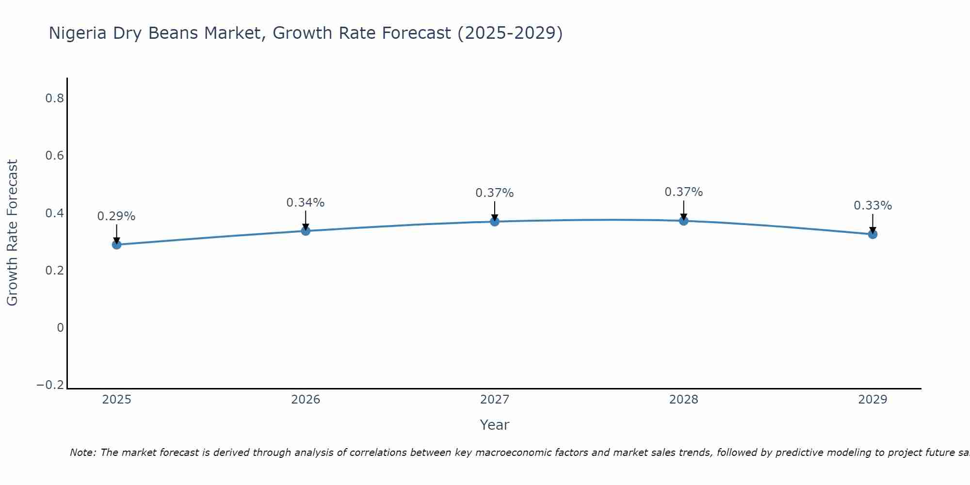 Nigeria Dry Beans Market Growth Rate