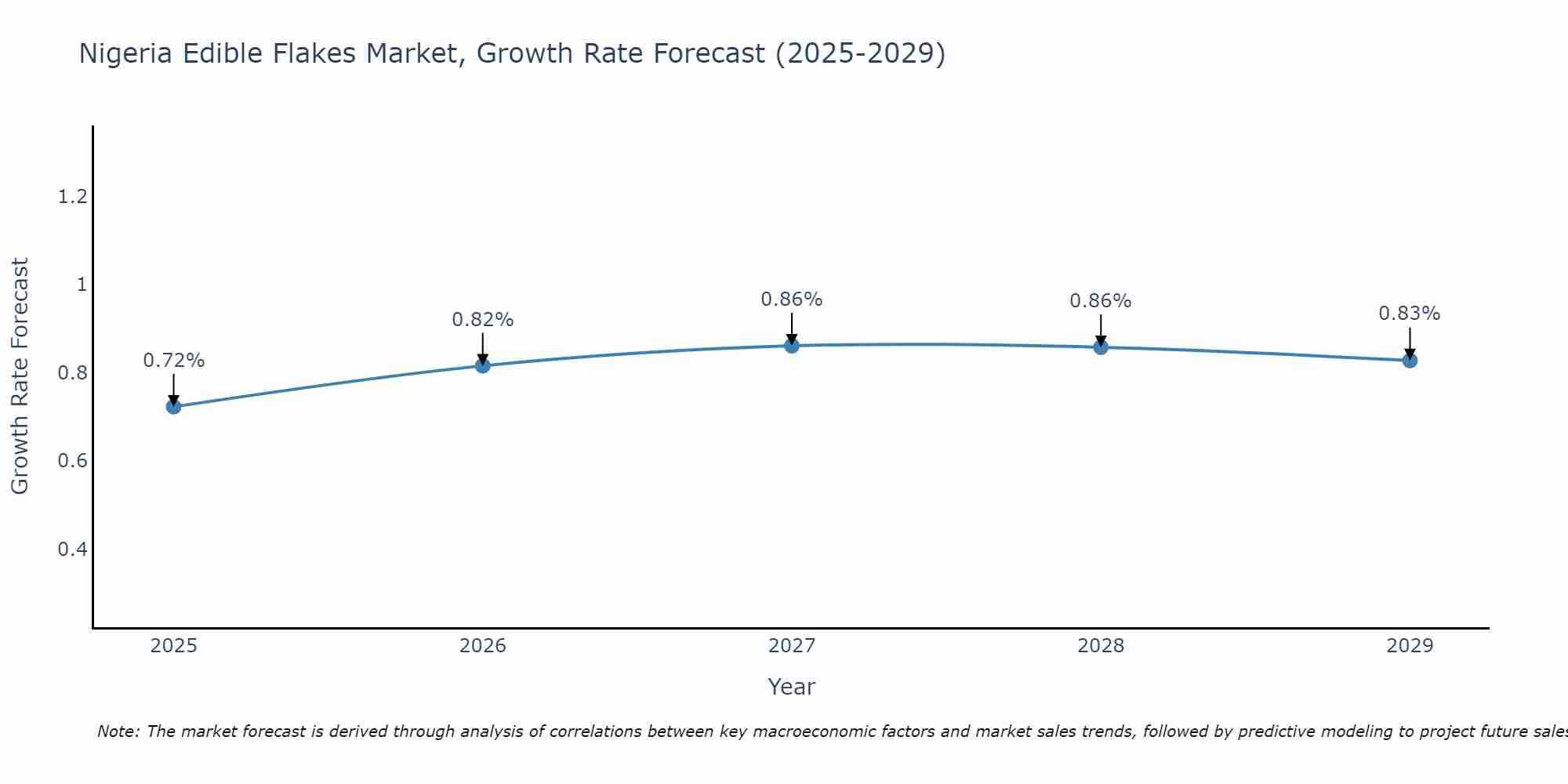 Nigeria Edible Flakes Market Growth Rate