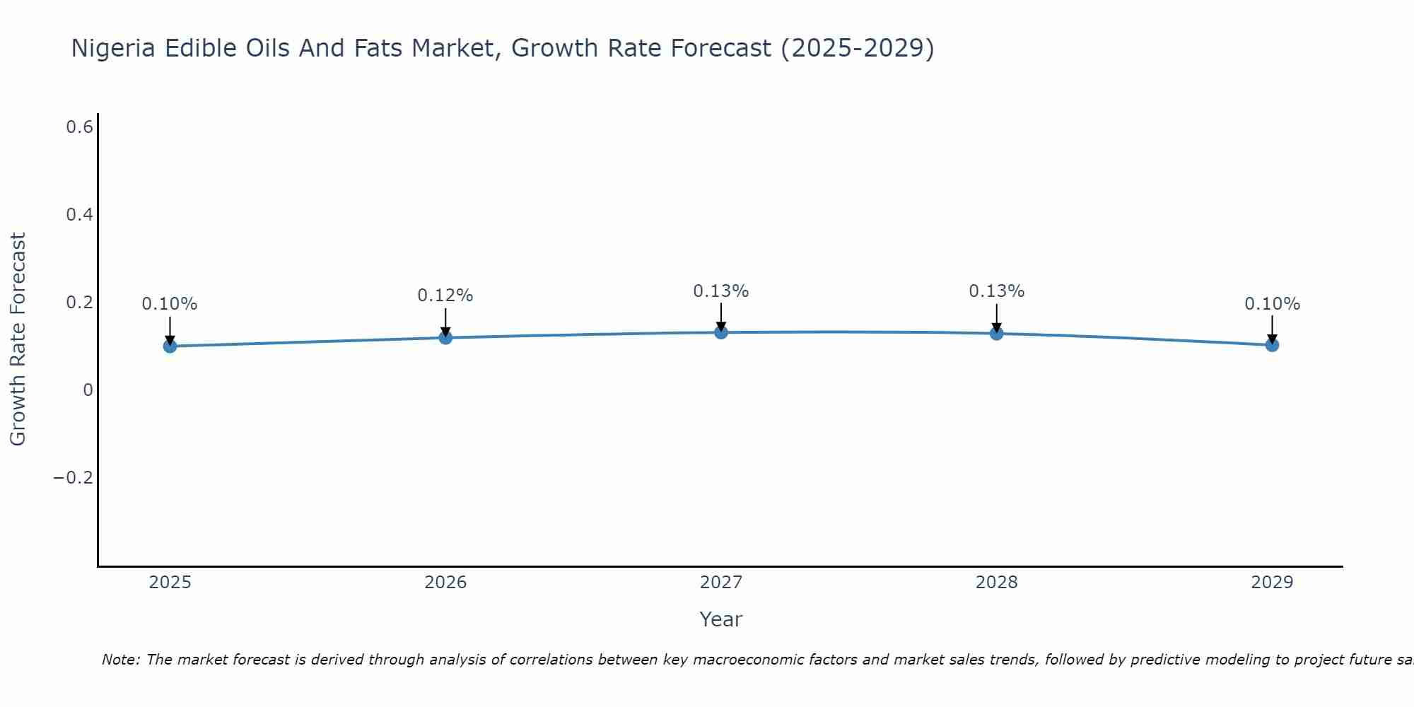 Nigeria Edible Oils And Fats Market Growth Rate